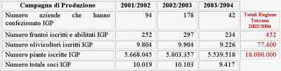 Fonte: Consorzio di Tutela dell'Olio Toscano
