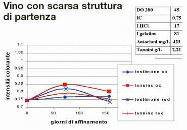 funzioni dei tannini