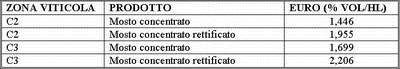 Importi dell'aiuto per la campagna 2004/2005